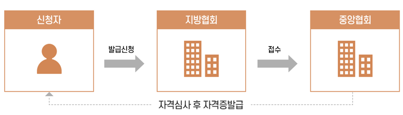 자격증신청 절차